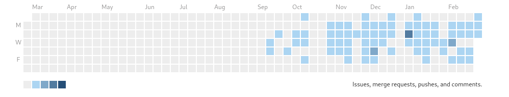 My gitlab activity